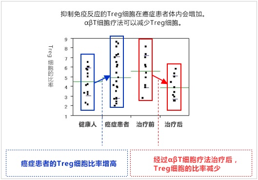 減少抑制免疫的Treg細(xì)胞